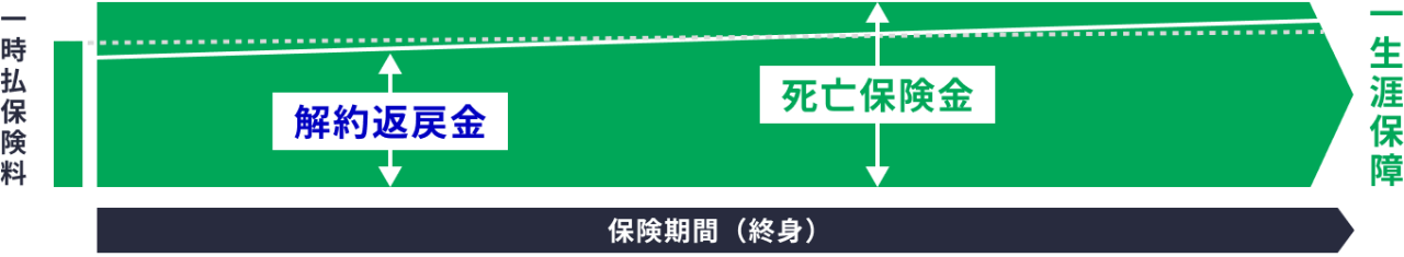 一時払い終身保険のしくみ