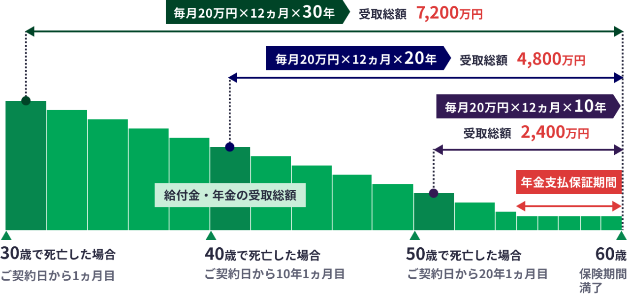 収入保障保険のしくみ