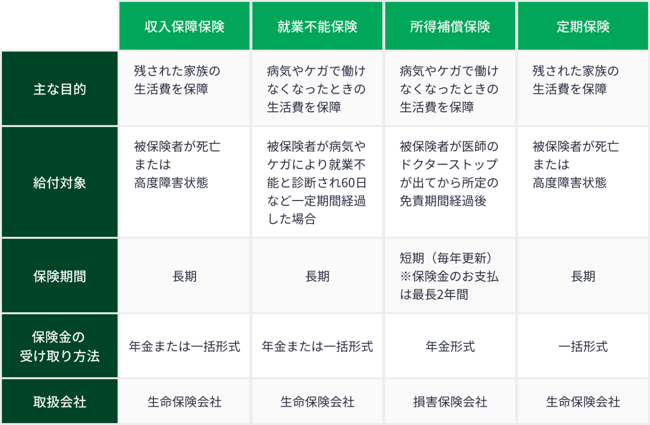 収入保障保険、就業不能保険、所得補償保険、定期保険の違い一覧表