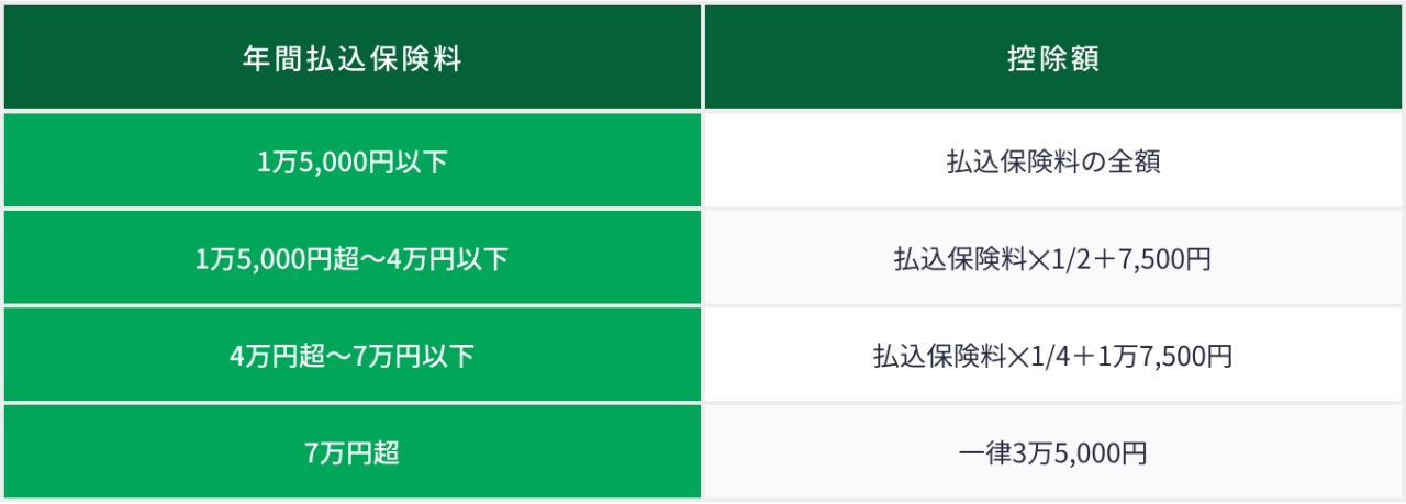 旧制度の一般生命保険料控除の計算方法（住民税）