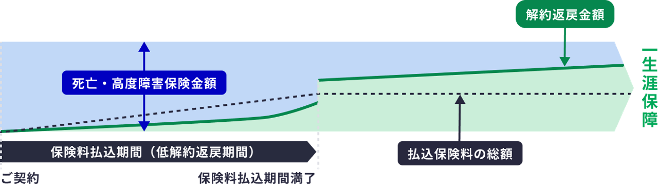 低解約返戻金型終身保険のイメージ図
