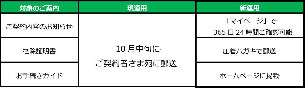 対象になるご案内と変更後の運用