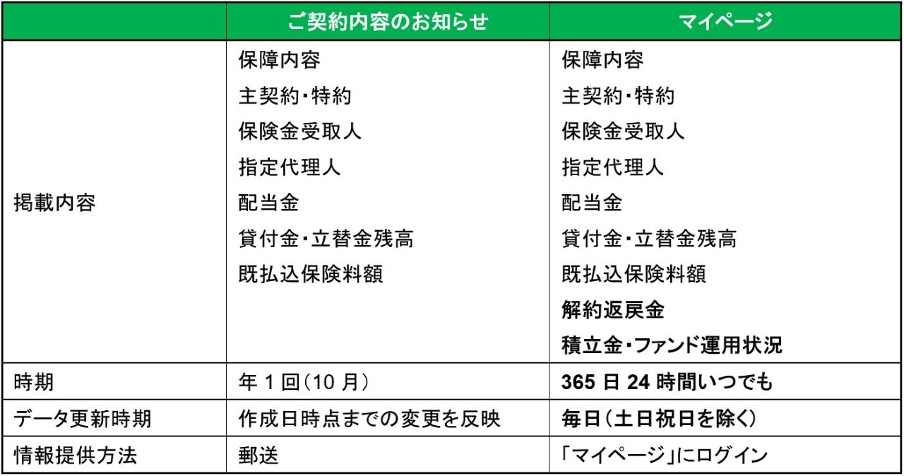 ご契約内容のお知らせとマイページの比較