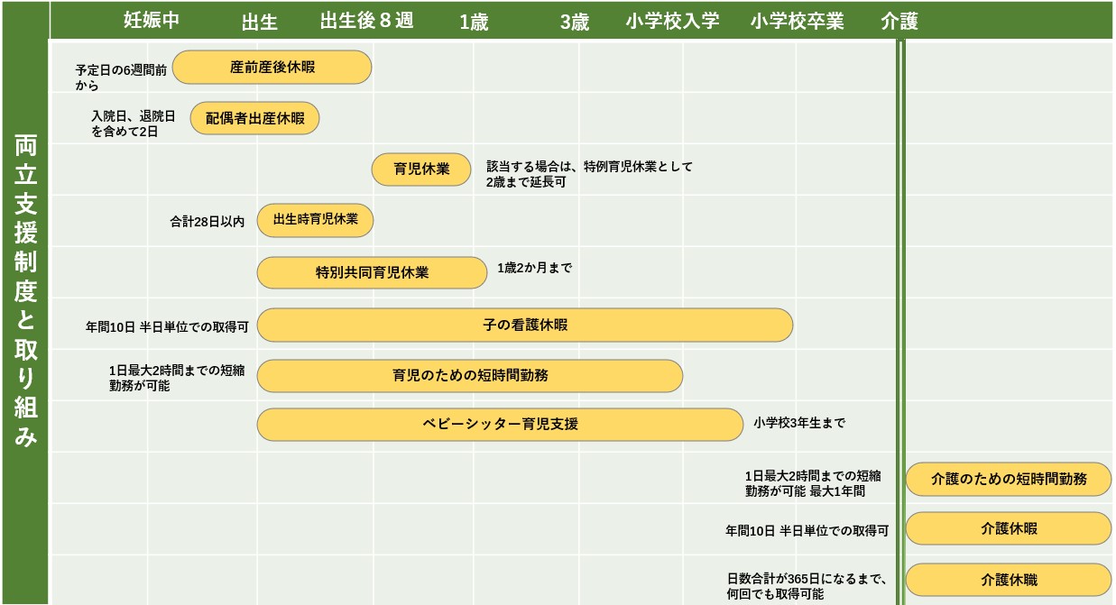［チャート］仕事と育児の両立支援に関する制度