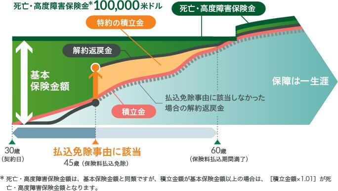 確定年金５年