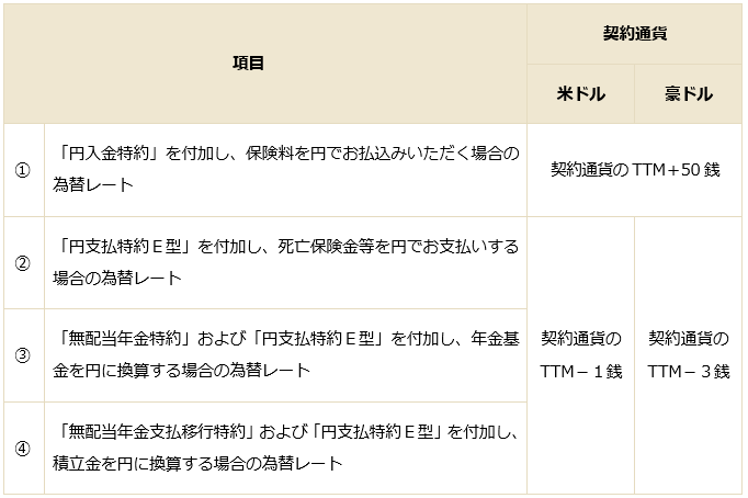 外貨のお取り扱いによりご負担いただく費用
