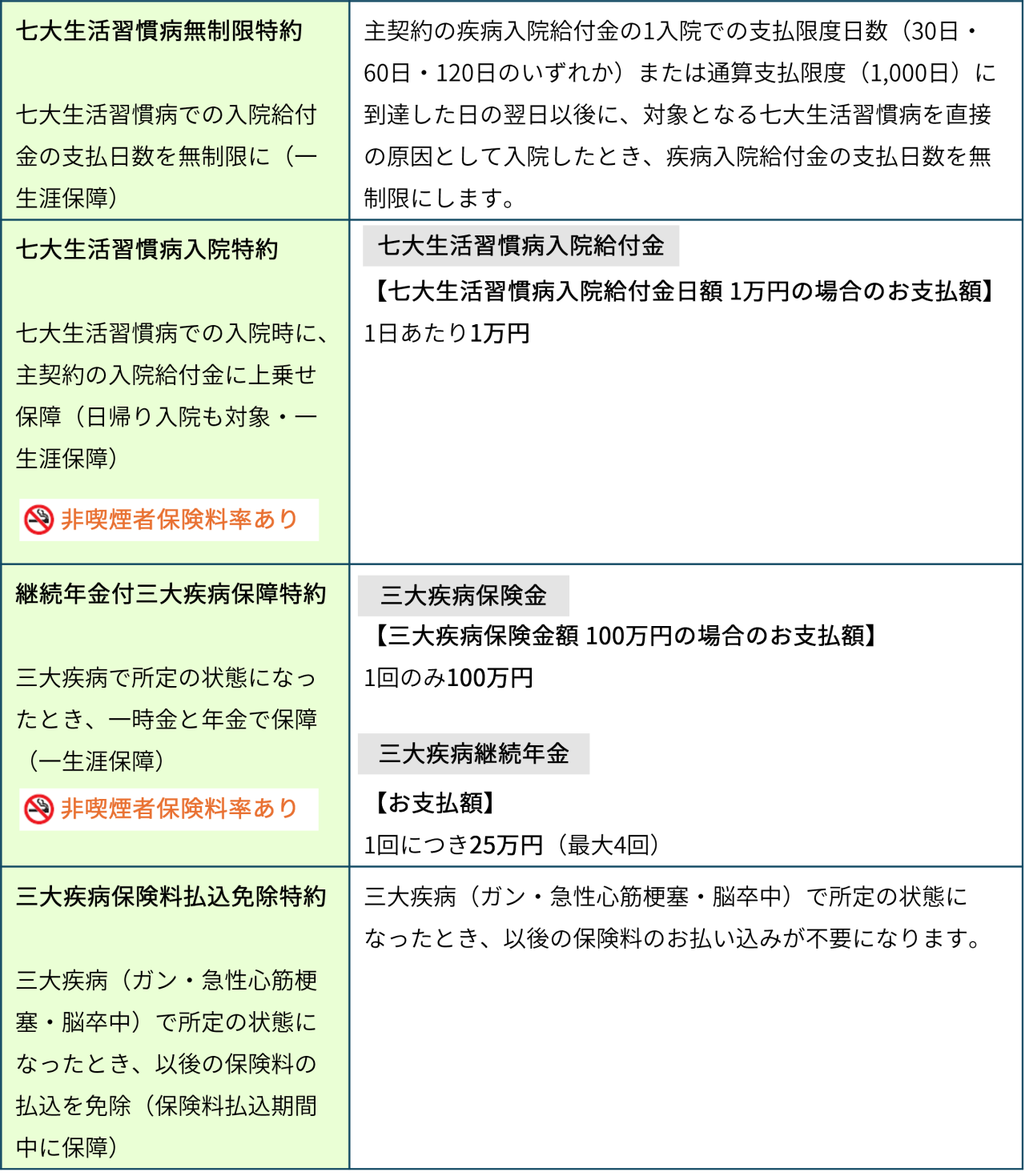 【特約】ガン、急性心筋梗塞、脳卒中など重大疾病に備える特約