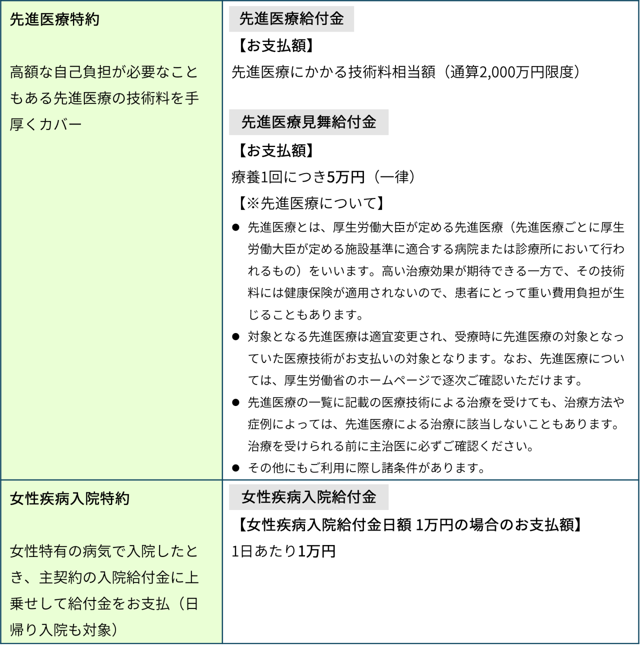 【特約】先進医療や女性特有の病気に備える特約