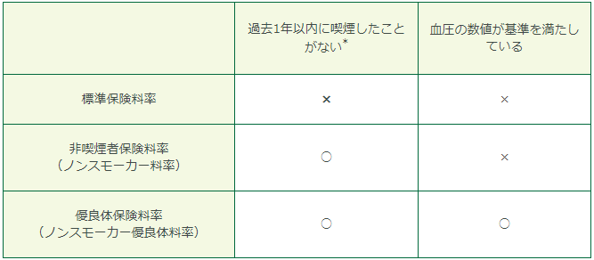 こだわり収入保障 3種類の保険料率