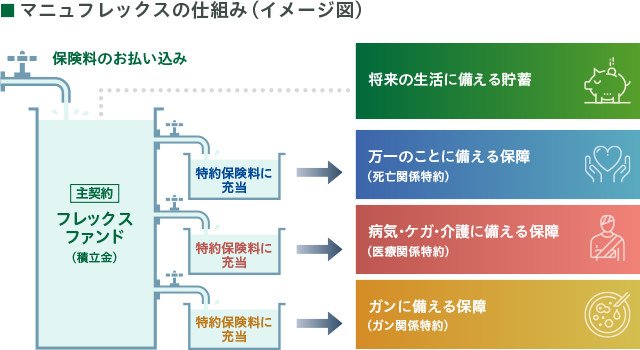 あなたの将来のための資金作りに「フレックスファンド」がお役に立ちます