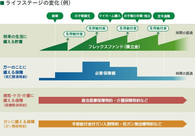 ライフステージの変化に合わせて保障内容を自在にコントロール