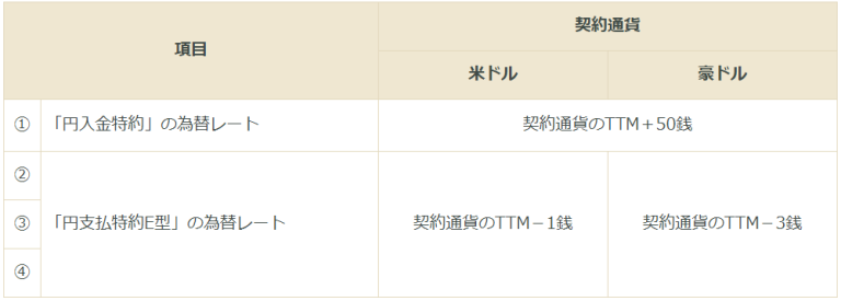 外貨のお取り扱いによりご負担いただく費用