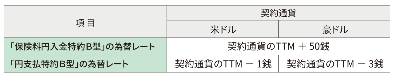 外貨のお取扱いによりご負担いただく費⽤（図）