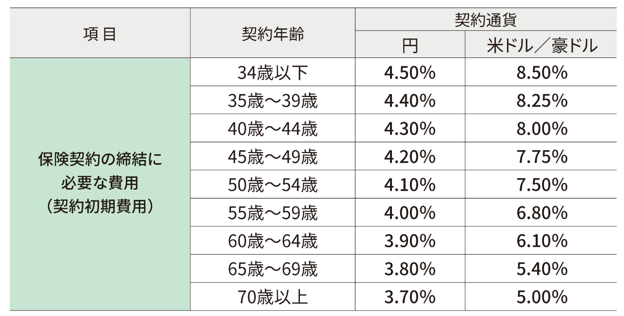 契約初期費用：告知なしタイプ