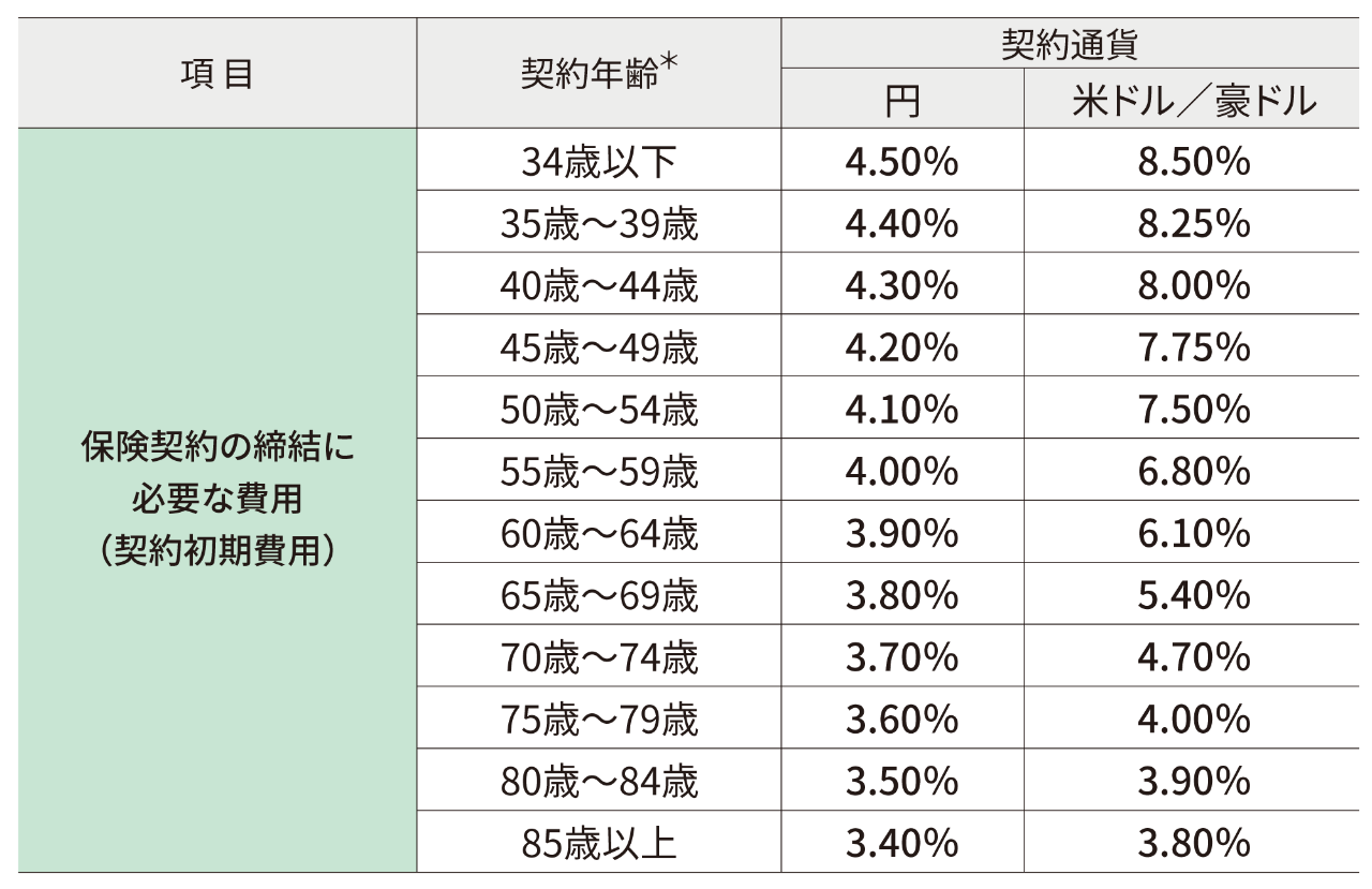 契約初期費用：告知ありタイプ