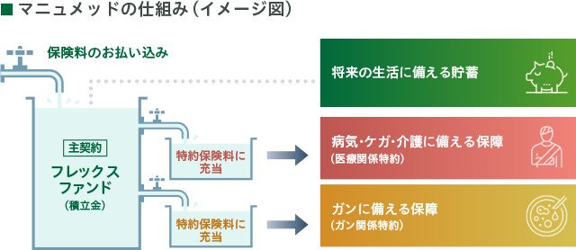 あなたの将来のための資金作りに「フレックスファンド」がお役に立ちます