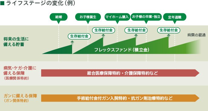 ライフステージの変化に合わせて保障内容を自在にコントロール