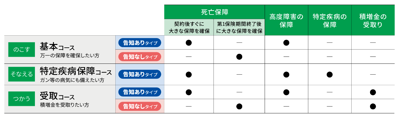 2つのタイプと3つのコース