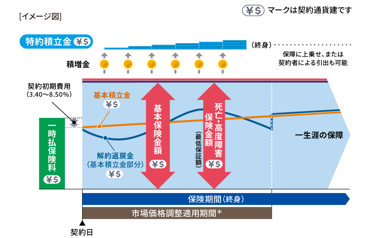 特定疾病保障コース　告知ありタイプ
