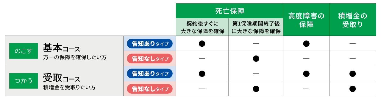 2つのタイプと3つのコース