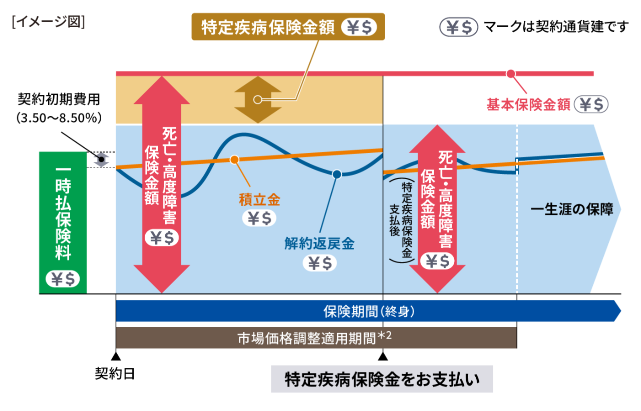 特定疾病保障コース　告知ありタイプ