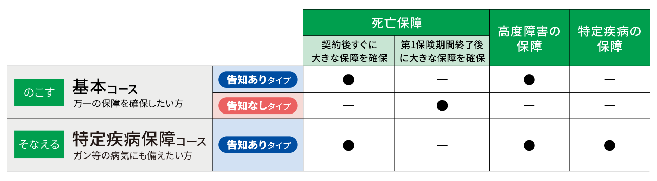 2つのタイプと3つのコース
