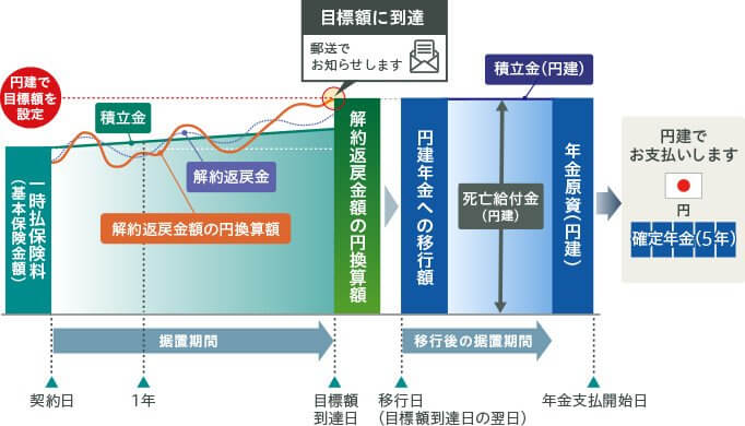 契約日の1年経過後から、目標額への達成を毎日判定します。