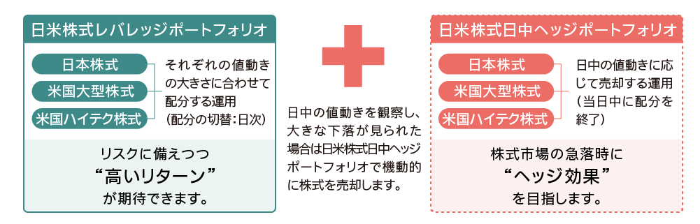 日米株式リアルタイム調整型 （ 米ドル・豪ドル）