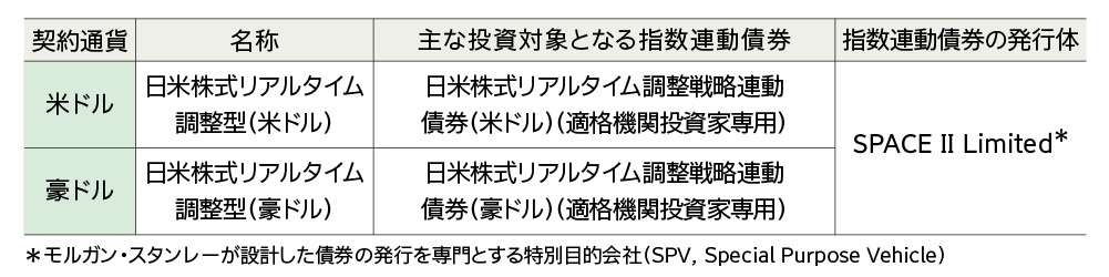 日米株式リアルタイム調整型 （ 米ドル・豪ドル）