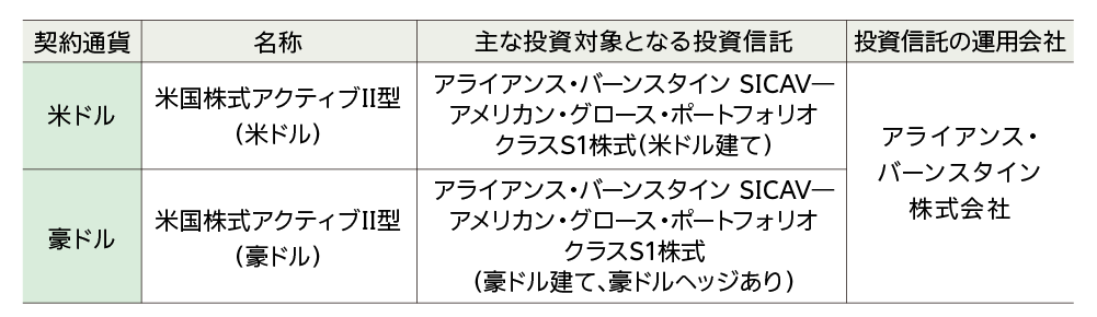 米国株式アクティブⅡ型 （ 米ドル・豪ドル