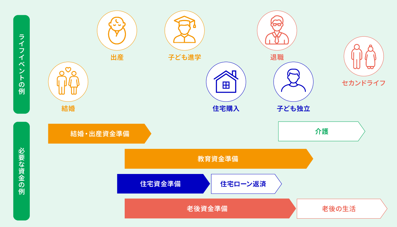 老後資金、教育資金、万一の生活費