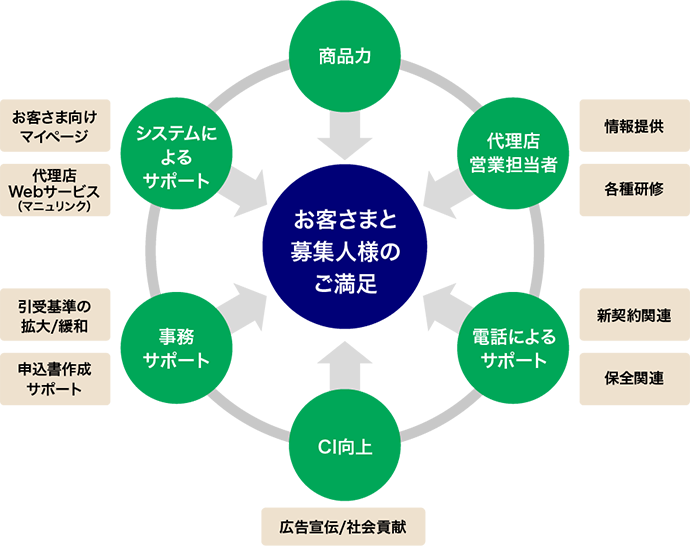 お客さまと募集人皆さまのご満足向上のために全力でサポートいたします。