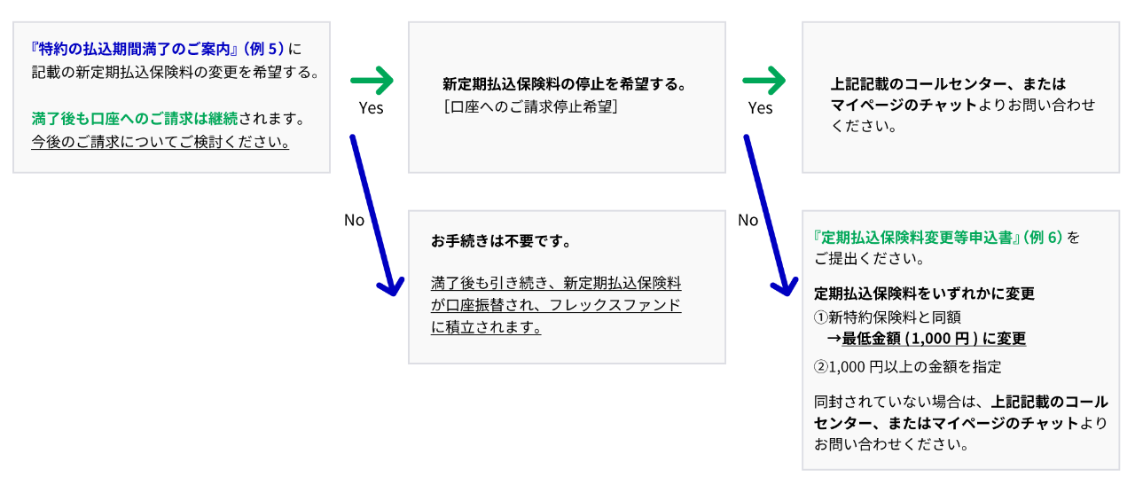 特約の払込期間満了のご案内（フローチャート）