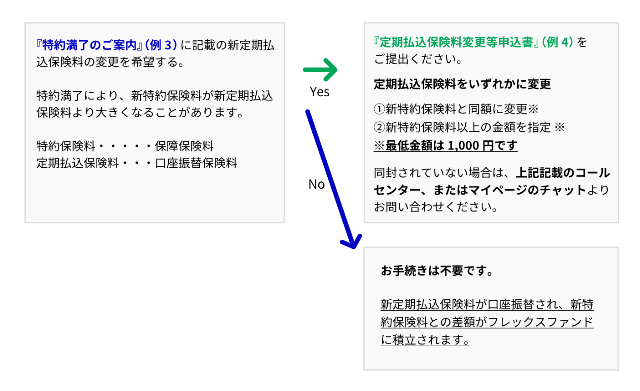 特約満了のご案内（フローチャート）